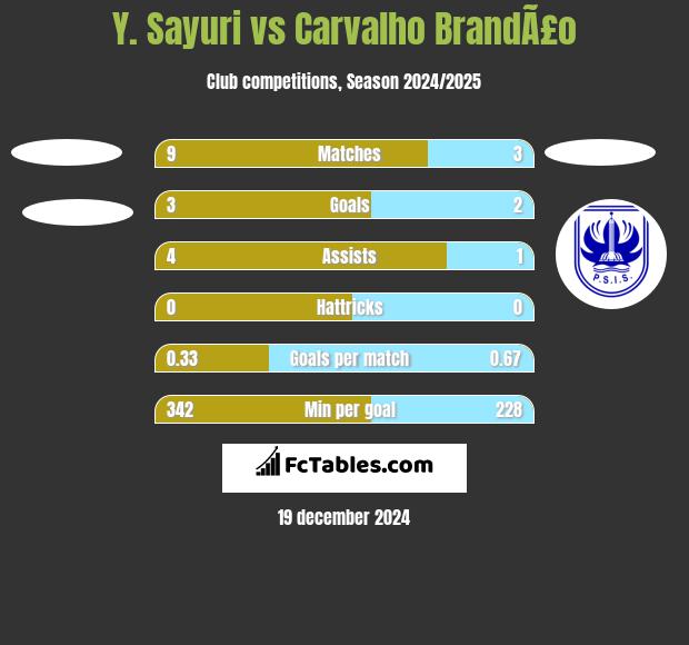 Y. Sayuri vs Carvalho BrandÃ£o h2h player stats