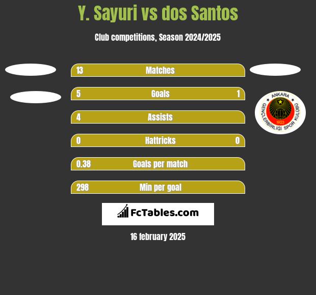 Y. Sayuri vs dos Santos h2h player stats