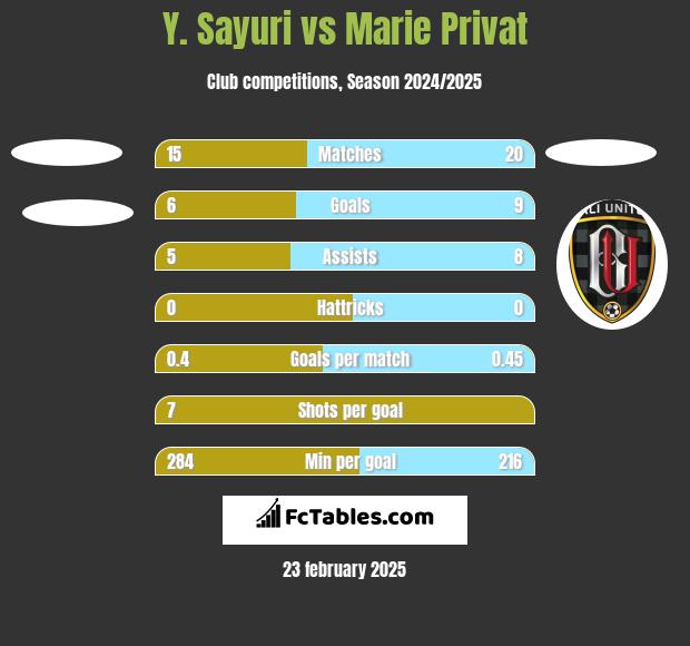 Y. Sayuri vs Marie Privat h2h player stats