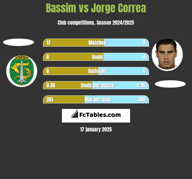 Bassim vs Jorge Correa h2h player stats