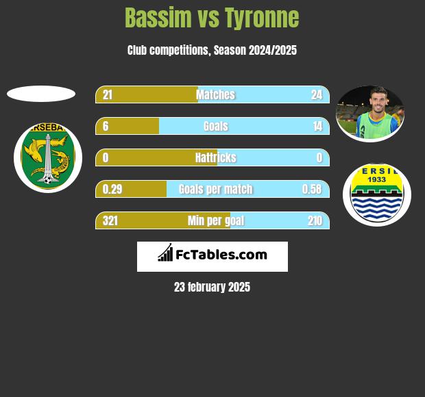 Bassim vs Tyronne h2h player stats