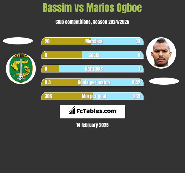 Bassim vs Marios Ogboe h2h player stats