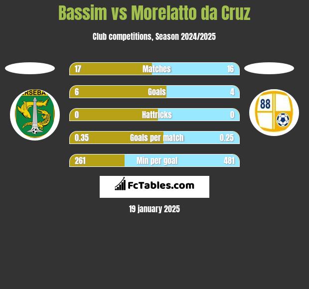 Bassim vs Morelatto da Cruz h2h player stats