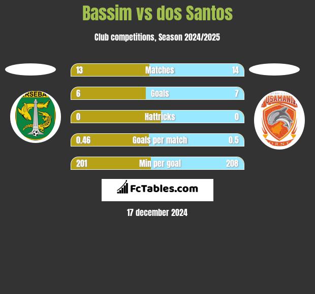 Bassim vs dos Santos h2h player stats