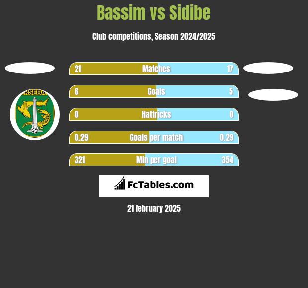 Bassim vs Sidibe h2h player stats