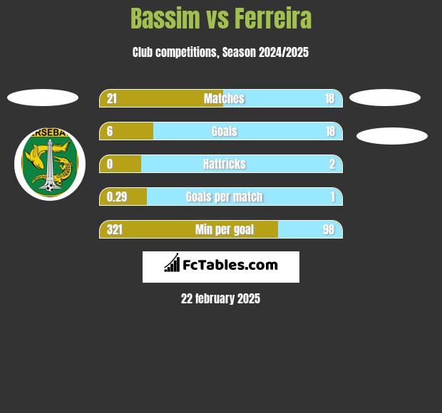 Bassim vs Ferreira h2h player stats