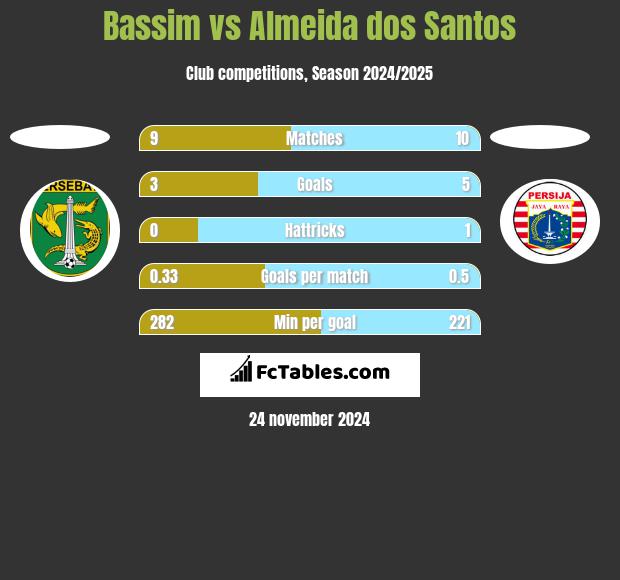 Bassim vs Almeida dos Santos h2h player stats