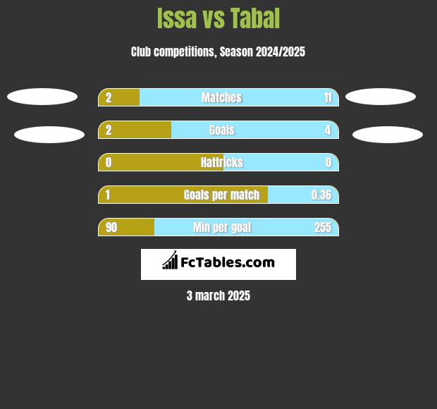 Issa vs Tabal h2h player stats