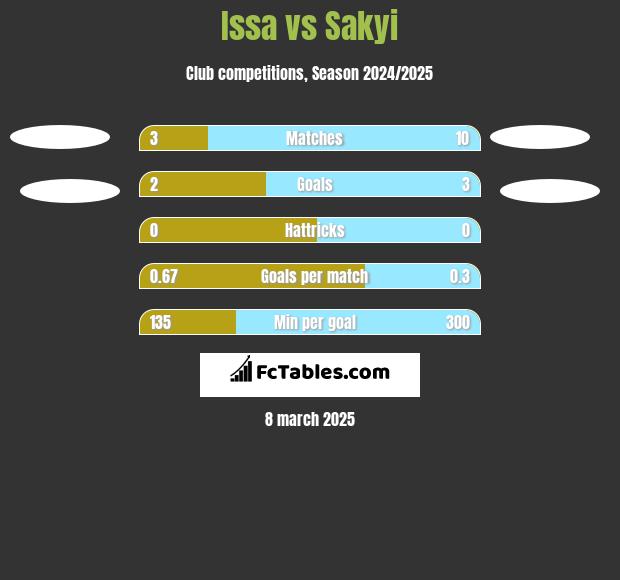 Issa vs Sakyi h2h player stats