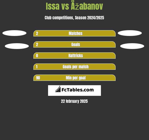 Issa vs Åžabanov h2h player stats