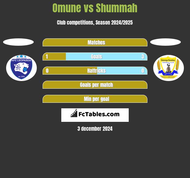 Omune vs Shummah h2h player stats