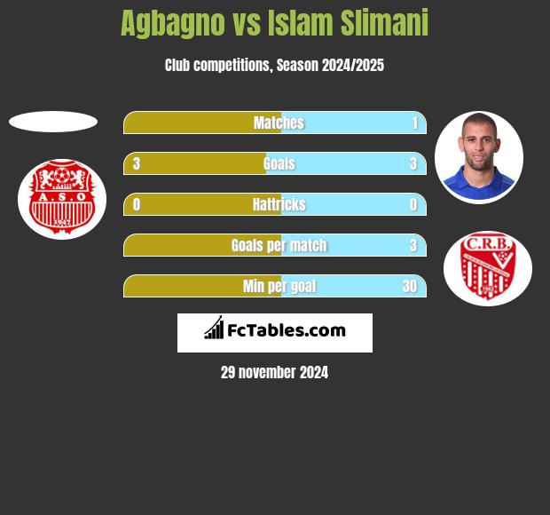 Agbagno vs Islam Slimani h2h player stats