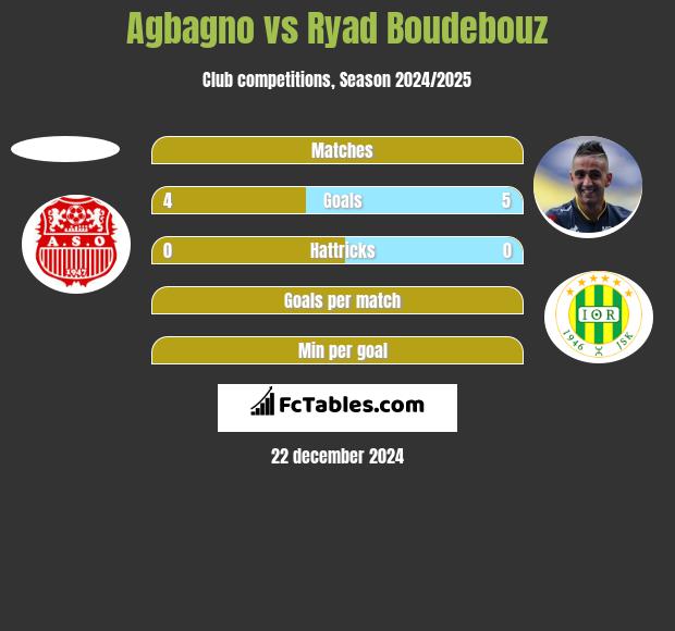 Agbagno vs Ryad Boudebouz h2h player stats