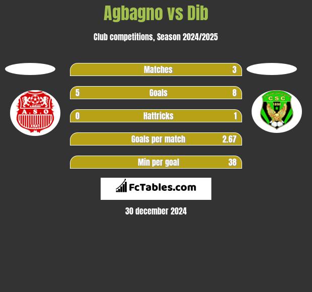 Agbagno vs Dib h2h player stats