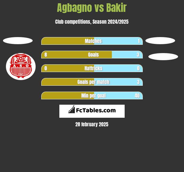 Agbagno vs Bakir h2h player stats