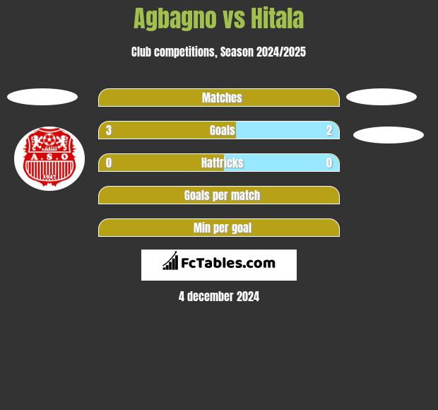 Agbagno vs Hitala h2h player stats