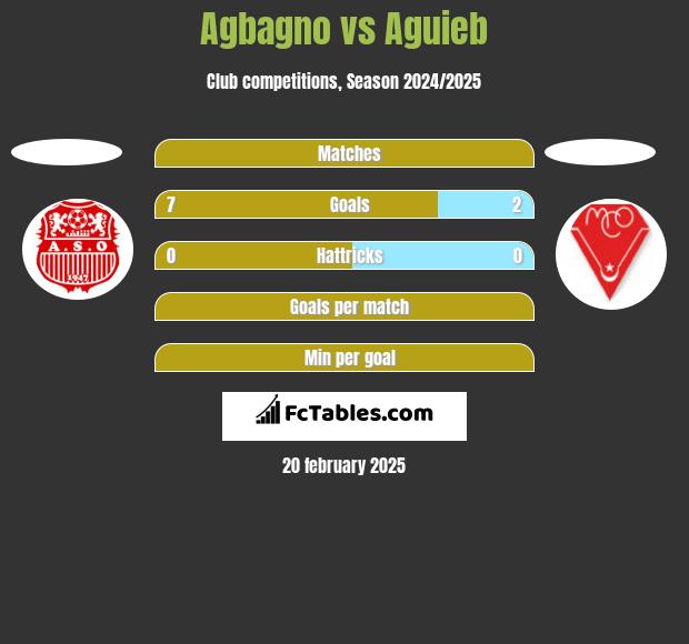 Agbagno vs Aguieb h2h player stats