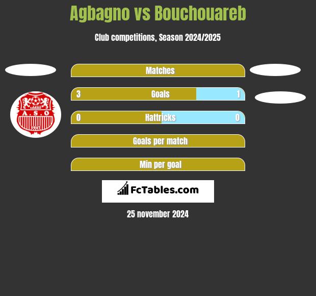 Agbagno vs Bouchouareb h2h player stats