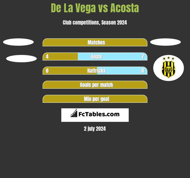 De La Vega vs Acosta h2h player stats