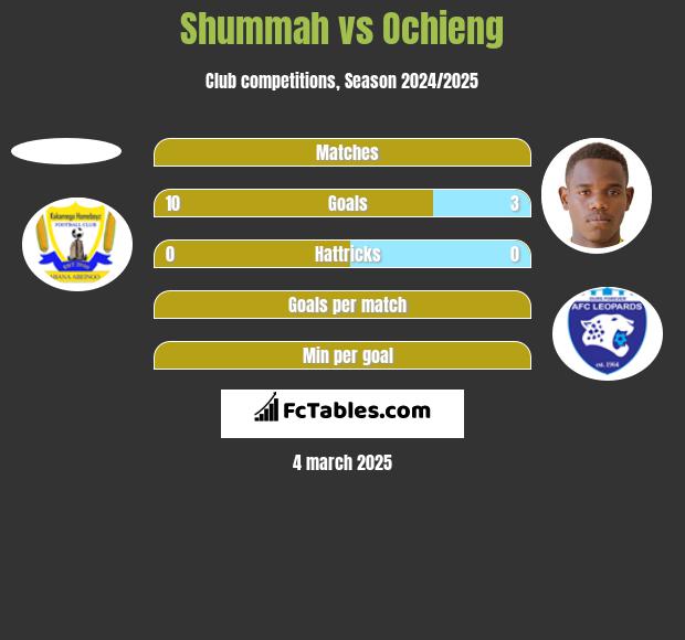 Shummah vs Ochieng h2h player stats