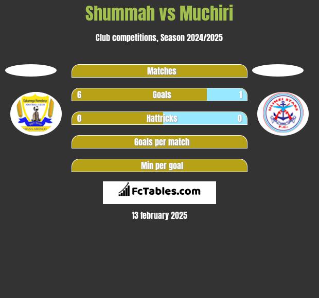 Shummah vs Muchiri h2h player stats