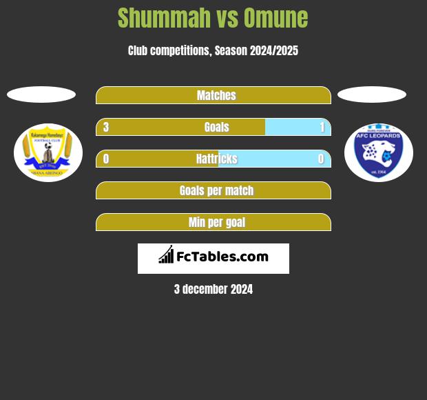 Shummah vs Omune h2h player stats