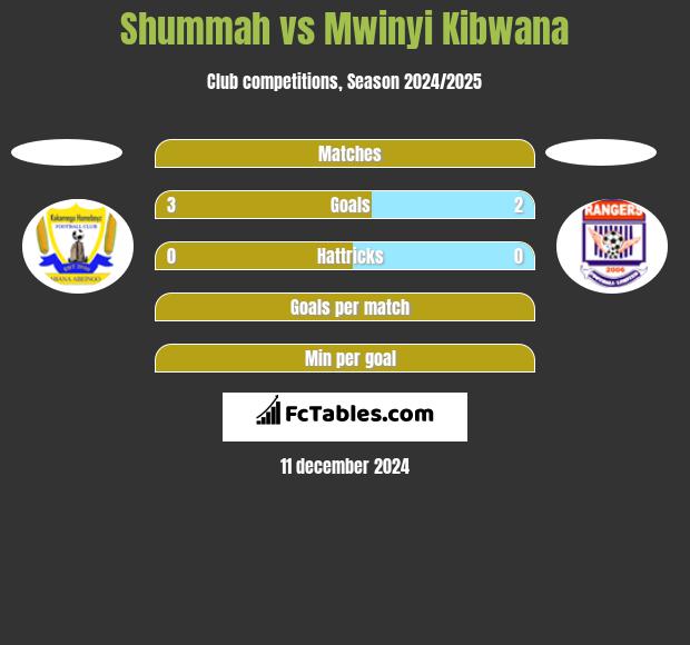 Shummah vs Mwinyi Kibwana h2h player stats