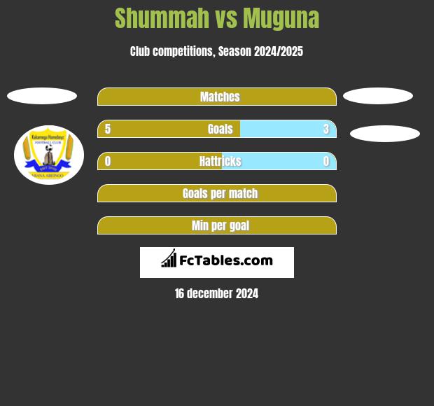 Shummah vs Muguna h2h player stats