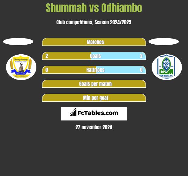 Shummah vs Odhiambo h2h player stats