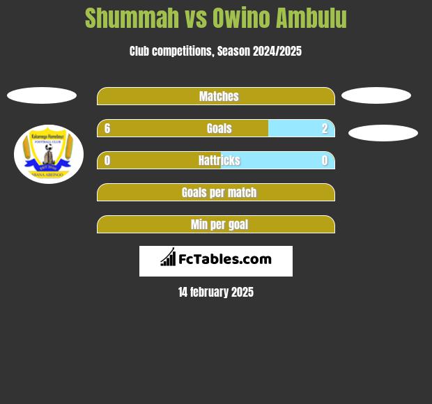 Shummah vs Owino Ambulu h2h player stats