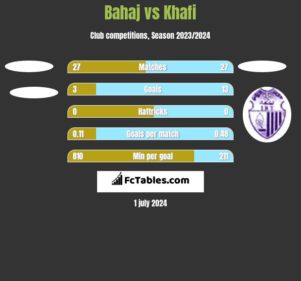 Bahaj vs Khafi h2h player stats