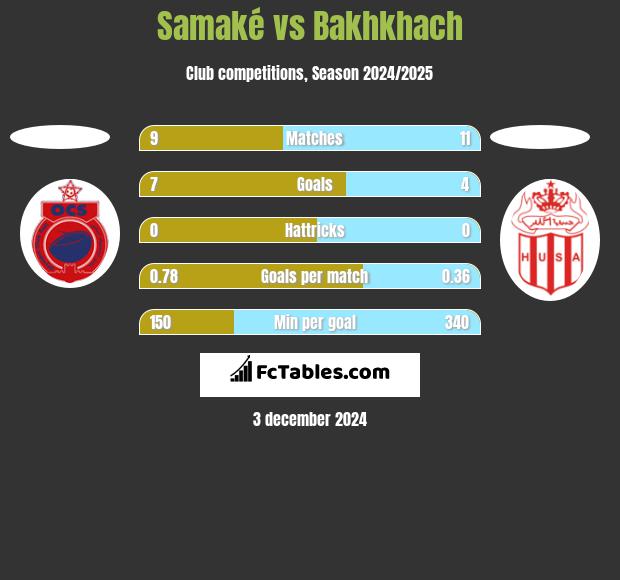 Samaké vs Bakhkhach h2h player stats