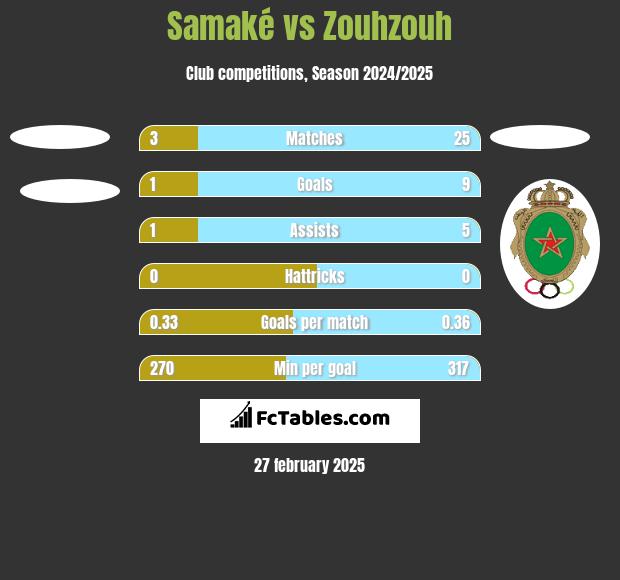 Samaké vs Zouhzouh h2h player stats