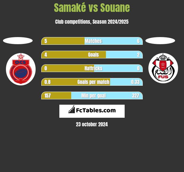 Samaké vs Souane h2h player stats