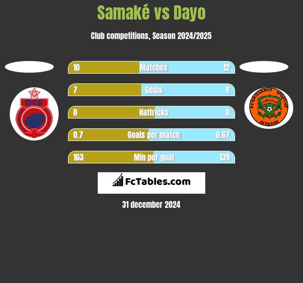 Samaké vs Dayo h2h player stats