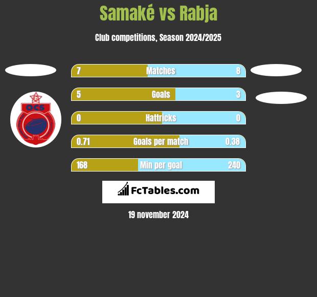 Samaké vs Rabja h2h player stats