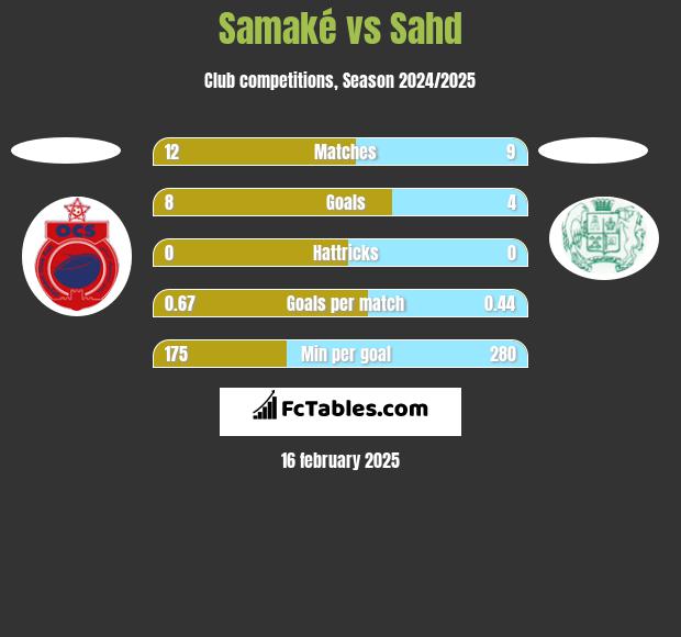 Samaké vs Sahd h2h player stats