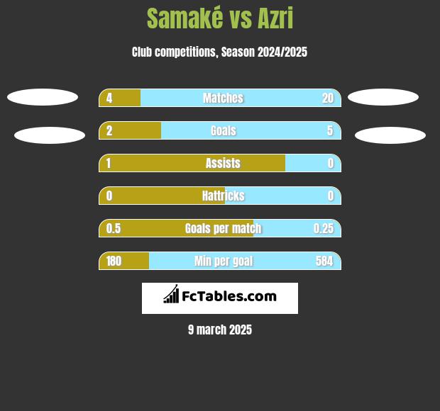 Samaké vs Azri h2h player stats