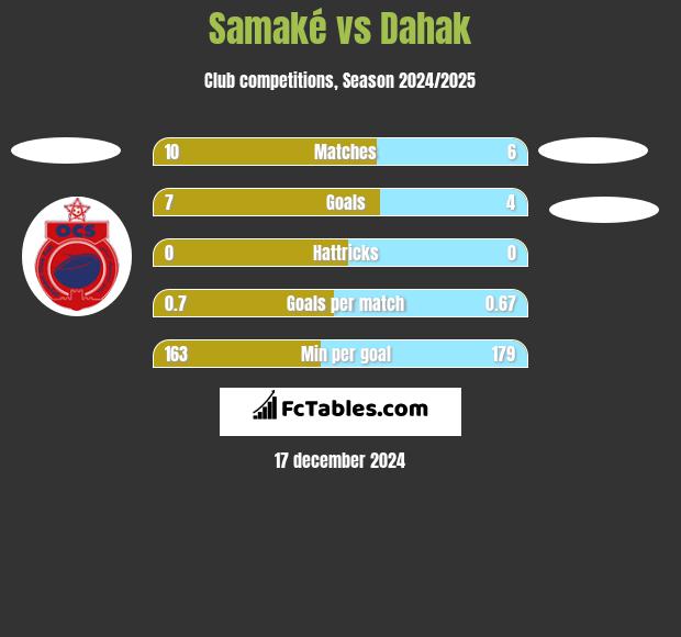 Samaké vs Dahak h2h player stats