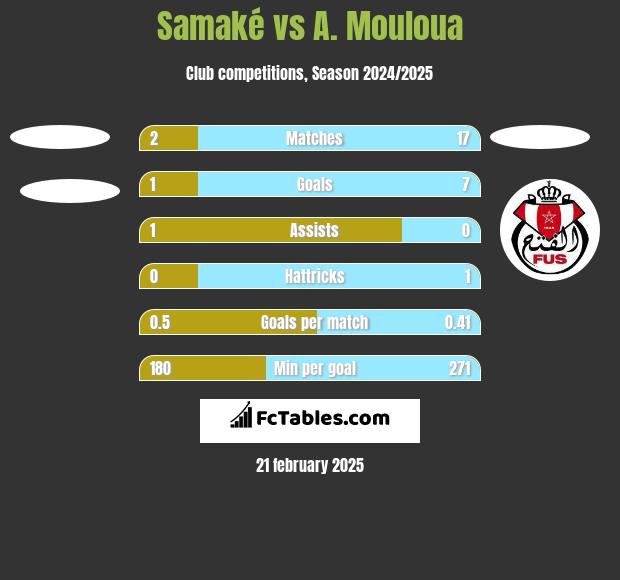 Samaké vs A. Mouloua h2h player stats