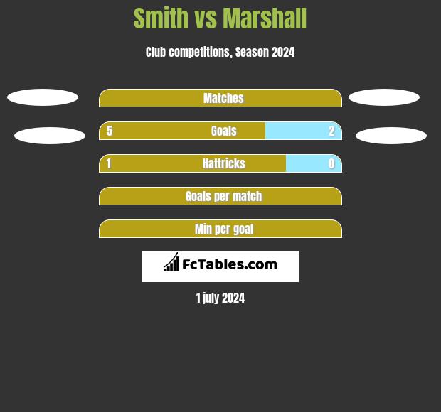 Smith vs Marshall h2h player stats