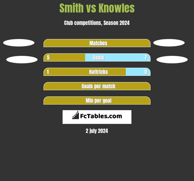 Smith vs Knowles h2h player stats