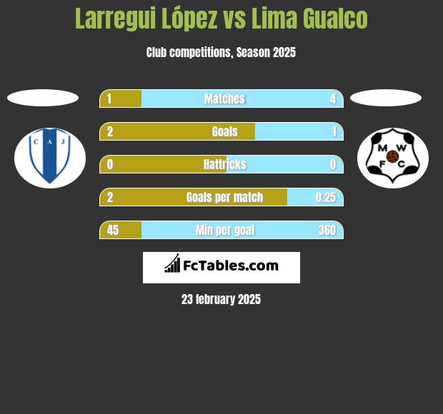 Larregui López vs Lima Gualco h2h player stats