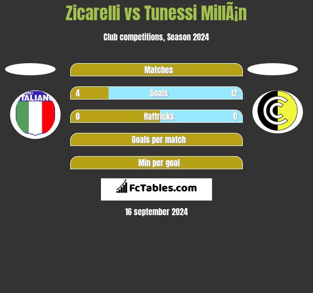 Zicarelli vs Tunessi MillÃ¡n h2h player stats