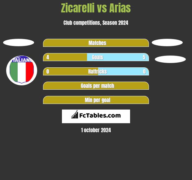 Zicarelli vs Arias h2h player stats