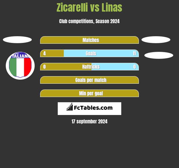 Zicarelli vs Linas h2h player stats