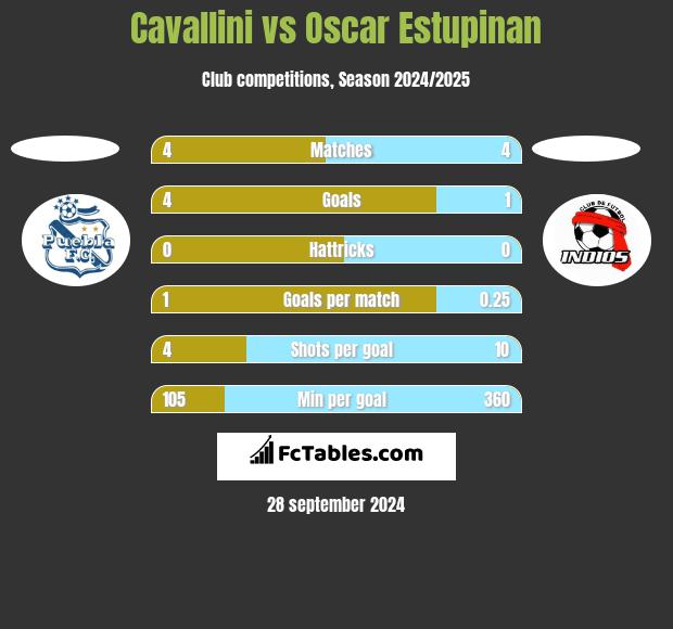 Cavallini vs Oscar Estupinan h2h player stats