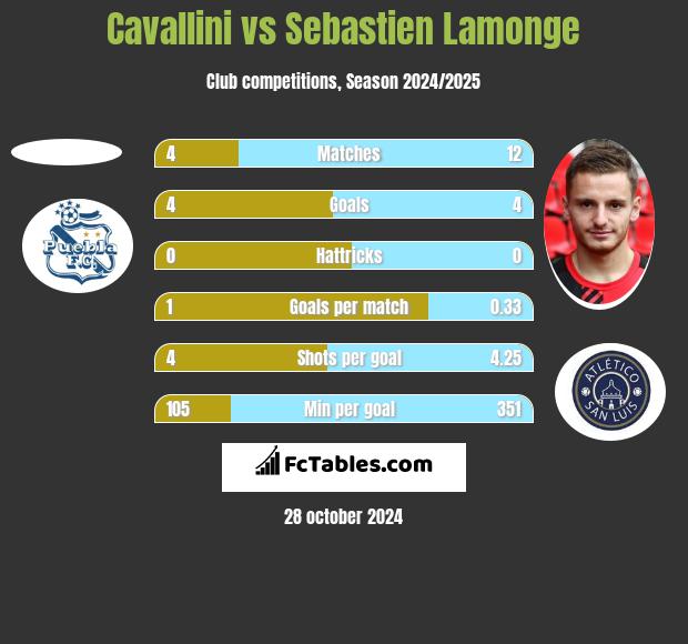 Cavallini vs Sebastien Lamonge h2h player stats