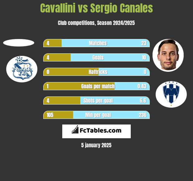 Cavallini vs Sergio Canales h2h player stats