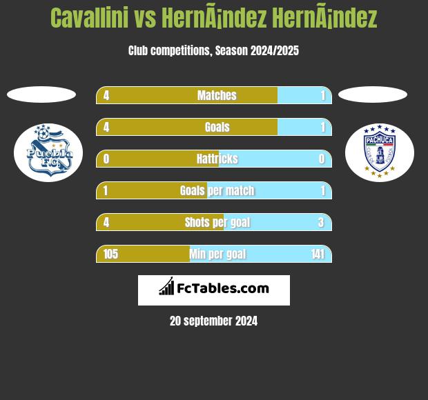 Cavallini vs HernÃ¡ndez HernÃ¡ndez h2h player stats